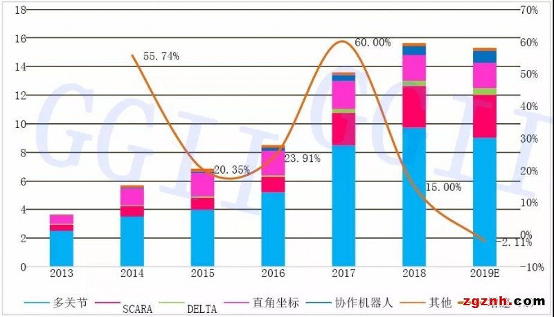 2013-2019年中国工业机器人销量情况及预测